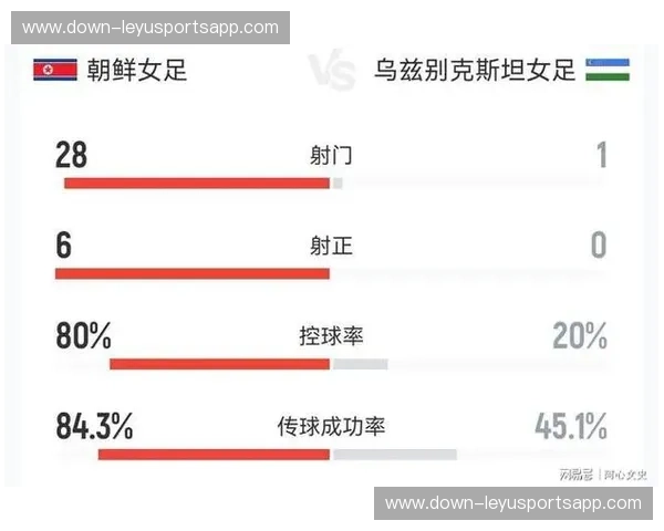 朝鲜女足控球率83%碾压对手，下半场射门12-1显统治力